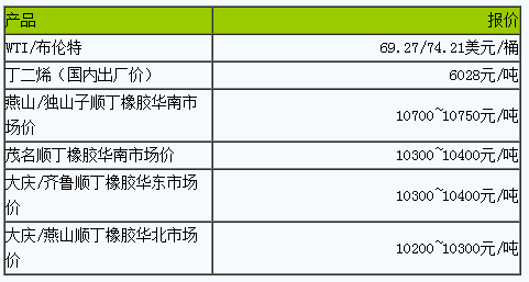 順丁橡膠市場預計小幅波動.png
