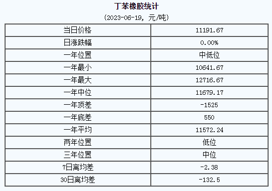 丁苯橡膠市場行情小幅走高.png