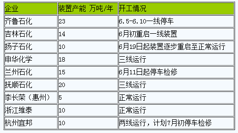 丁苯橡膠行情弱勢震蕩盤整（202306）
