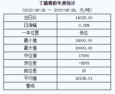 丁腈橡膠基準(zhǔn)價(jià)14025.00元/噸（20230628）
