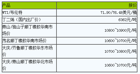 順丁橡膠市場(chǎng)小幅波動(dòng).png