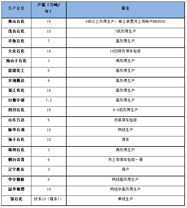 國內(nèi)順丁橡膠裝置開工率走勢一.png