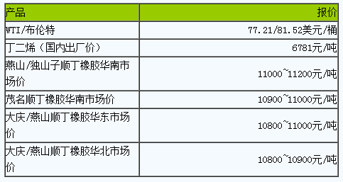 順丁橡膠市場小幅波動.png
