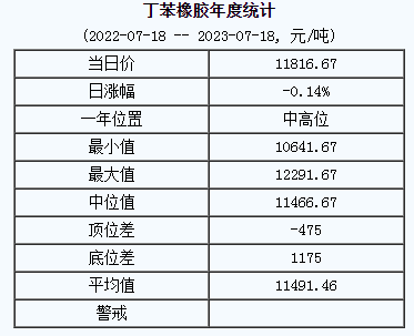 丁苯橡膠基準(zhǔn)價11816.67元/噸（20230718）