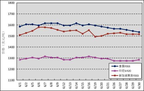 國產(chǎn)2023年7月全乳橡膠現(xiàn)貨將呈低位震蕩態(tài)勢