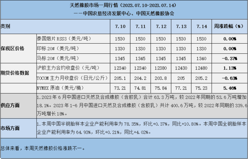 天然橡膠周行情.png