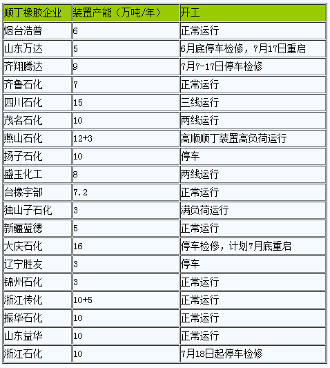 順丁橡膠市場2023年7月行情小幅走高