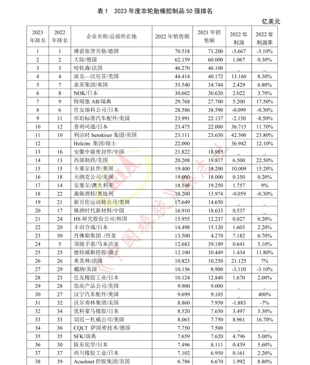 全球非輪胎橡膠制品2023年50強(qiáng)排行榜公布