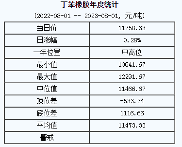 丁苯橡膠基準(zhǔn)價(jià).png