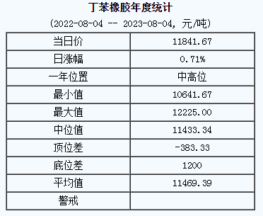 丁苯橡膠基準(zhǔn)價.png