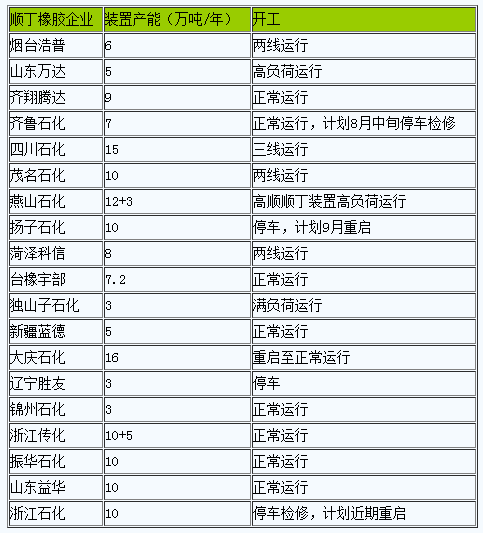 順丁橡膠市場(chǎng)行情繼續(xù)小幅上行.png