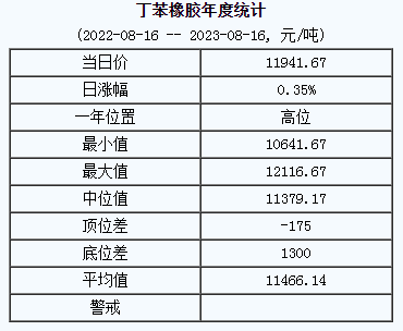 丁苯橡膠基準(zhǔn)價(jià).png
