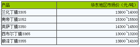 國內(nèi)丁腈橡膠市場行情窄幅震蕩（20230816）