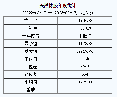 天然橡膠基準(zhǔn)價(jià)11764.00元/噸（20230817）