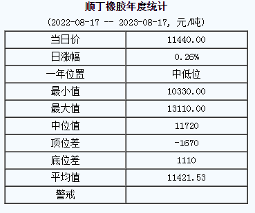 順丁橡膠基準(zhǔn)價(jià)11440.00元/噸（20230817）