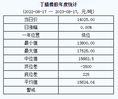 丁腈橡膠基準(zhǔn)價(jià)14025.00元/噸（20230817）