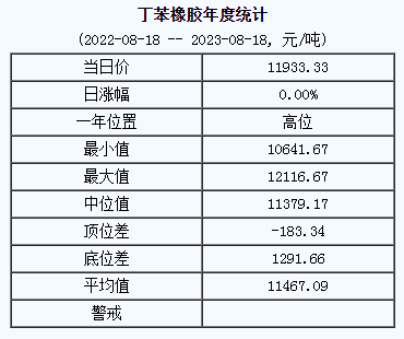 丁苯橡膠基準(zhǔn)價(jià)11933.33元/噸（20230818）
