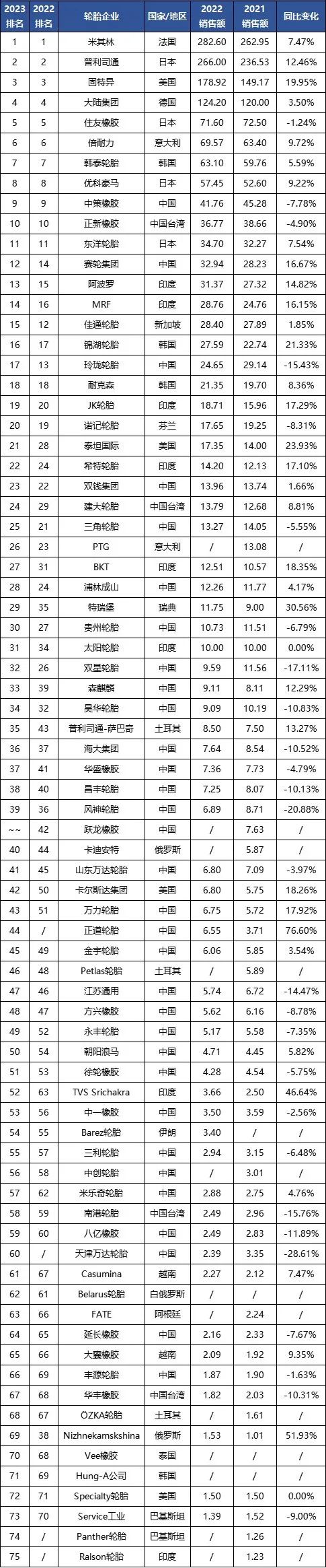 全球輪胎75強(qiáng)2023年度排行榜公布