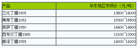 國(guó)內(nèi)丁腈橡膠市場(chǎng)行情窄幅震蕩.png