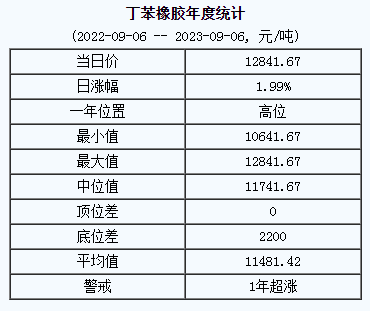 丁苯橡膠基準(zhǔn)價(jià).png