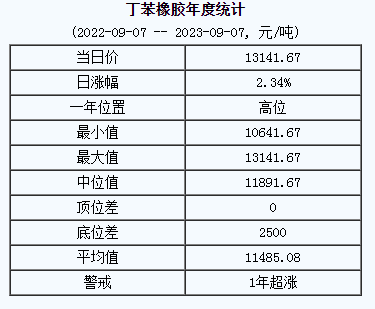 丁苯橡膠基準(zhǔn)價(jià).png