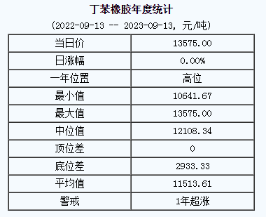 丁苯橡膠基準(zhǔn)價(jià).png