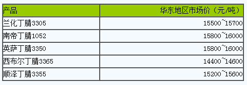 國(guó)內(nèi)丁腈橡膠市場(chǎng)行情高位運(yùn)行.png