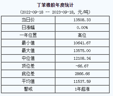 丁苯橡膠基準價13508.33元/噸（20230918）