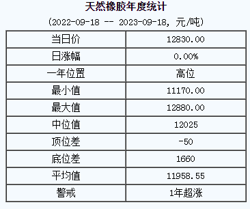 天然橡膠基準價12830.00元/噸（20230918）