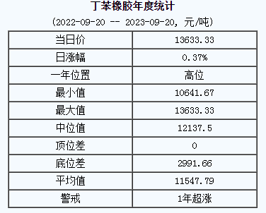 丁苯橡膠基準(zhǔn)價(jià).png