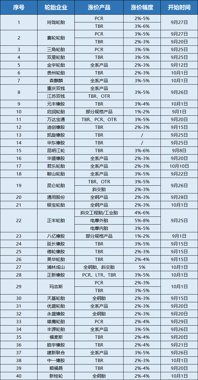 四十家橡膠輪胎企業(yè)宣布漲價(jià)
