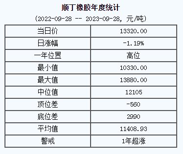 順丁橡膠基準(zhǔn)價(jià)13320.00元/噸（20230928）
