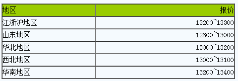 國內(nèi)順丁橡膠現(xiàn)貨價(jià)格小幅調(diào)整.png