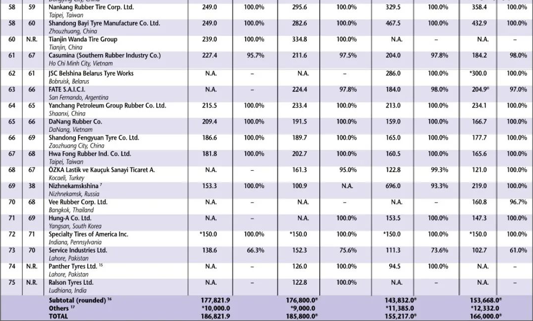 歐洲橡膠雜志發(fā)布全球橡膠輪胎企業(yè)排名四.png