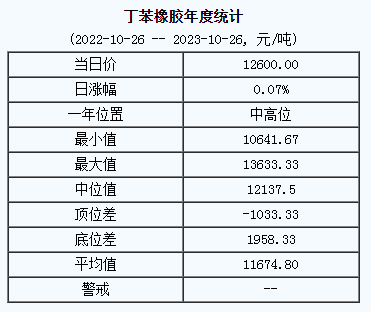 丁苯橡膠基準(zhǔn)價(jià)12600.00元/噸（20231026）