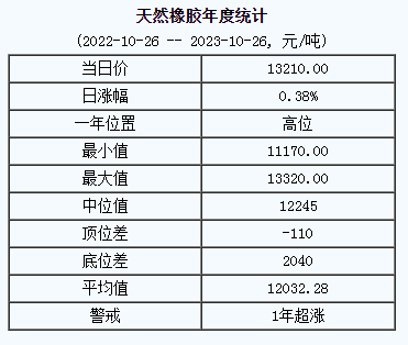 天然橡膠基準(zhǔn)價(jià)13210.00元/噸（20231026）