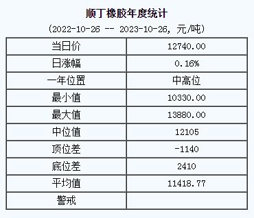 順丁橡膠基準(zhǔn)價(jià)12740.00元/噸（20231026）