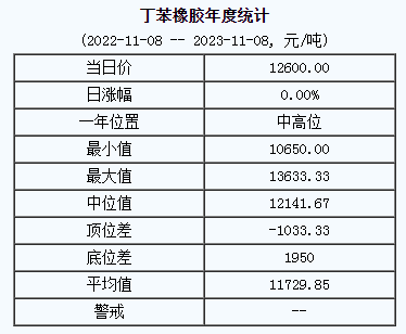 丁苯橡膠基準價12600.00元/噸（20231108）
