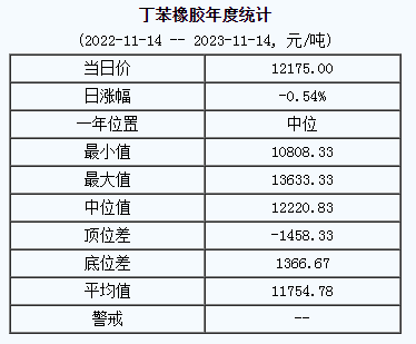 丁苯橡膠基準價12175.00元/噸（20231114）