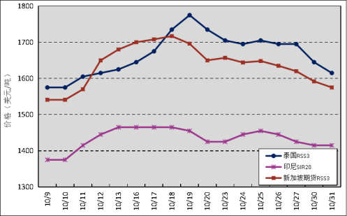 國(guó)產(chǎn)全乳橡膠價(jià)格2023年11月將呈震蕩態(tài)勢(shì)