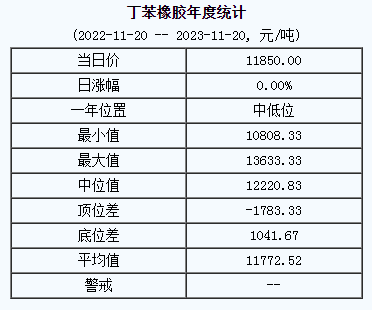 丁苯橡膠基準價11850.00元/噸（20231120）