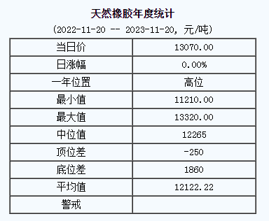 天然橡膠基準價13070.00元/噸（20231120）