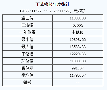丁苯橡膠基準價11800.00元/噸（20231127）