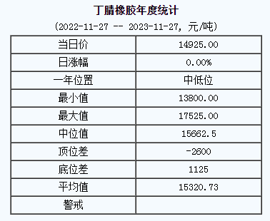 丁腈橡膠基準價14925.00元/噸（20231127）