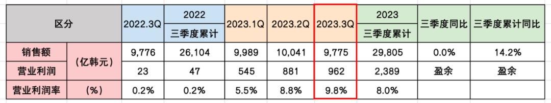 錦湖輪胎2023年前三季度銷(xiāo)售額同比增14.2%