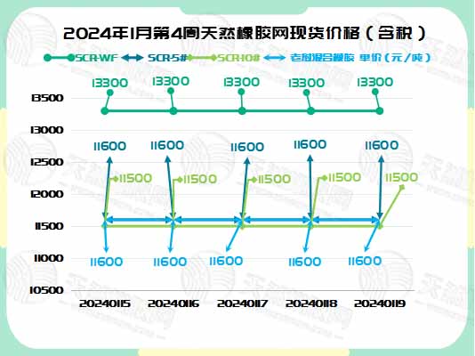 橡膠現(xiàn)貨：價(jià)格持穩(wěn) 無大幅波動(dòng)[20240115-20240119]