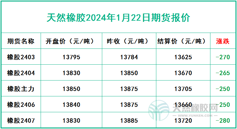 橡膠期價(jià)兩跌兩漲  近期或?qū)⒀永m(xù)震蕩格局