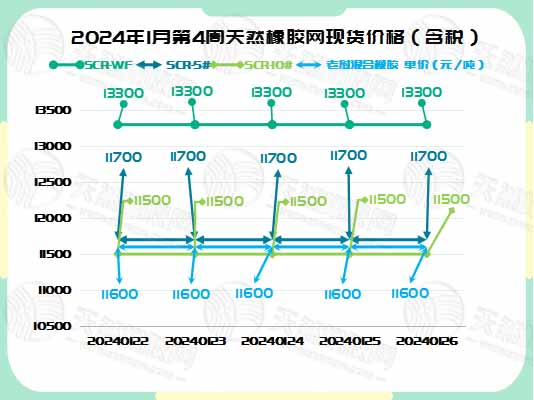 橡膠現(xiàn)貨：維持穩(wěn)定 市場(chǎng)靜待新動(dòng)態(tài)[20240122-20240126]