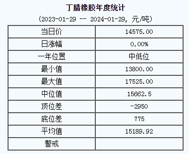 丁腈橡膠基準(zhǔn)價(jià)14575.00元/噸（20240129）