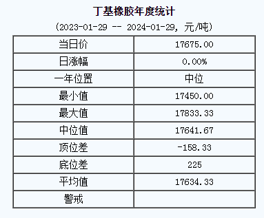 丁基橡膠基準(zhǔn)價(jià)17675.00元/噸（20240129）